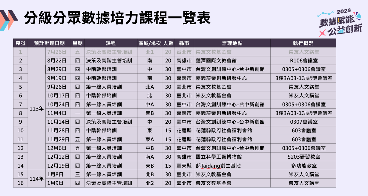 分級分眾數據培力課程一覽表.png