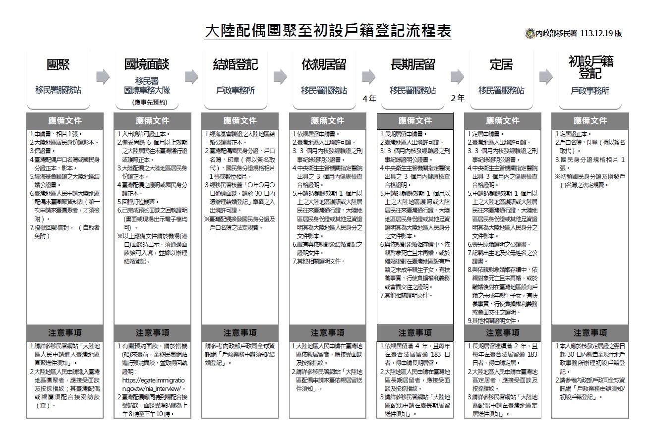 大陸配偶團聚至初設戶籍登記流程表.jpg