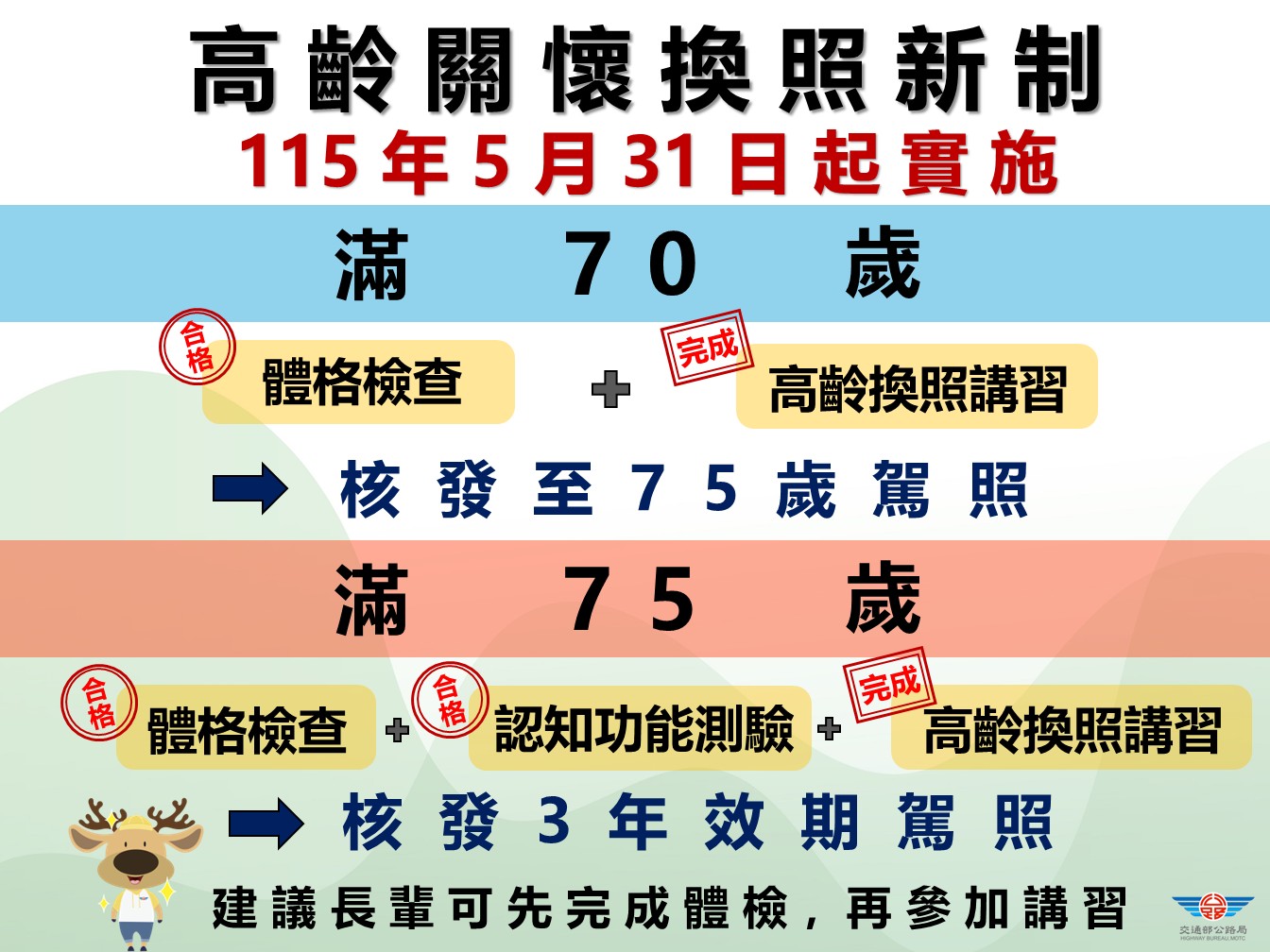 圖卡1高齡關懷換照新制.JPG